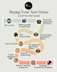 Step-by-Step Guide to Buying a House